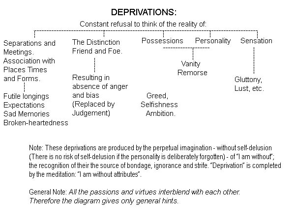 MeditationDiagramDeprivations_450px_600px_001_copy copy